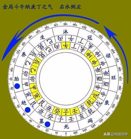 闻道国学：四大局右水倒左立向法则