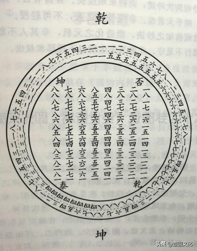 《易经六十四卦方圆图的奥秘及速记方法》