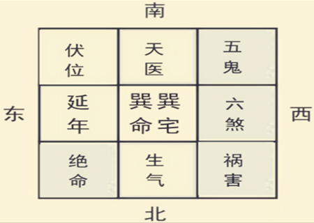 巽宅的风水吉凶方位