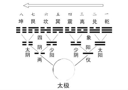 先天八卦与后天八卦的关系和区别